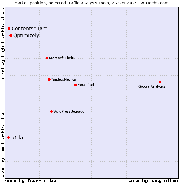 Market position of Optimizely vs. Contentsquare vs. 51.la