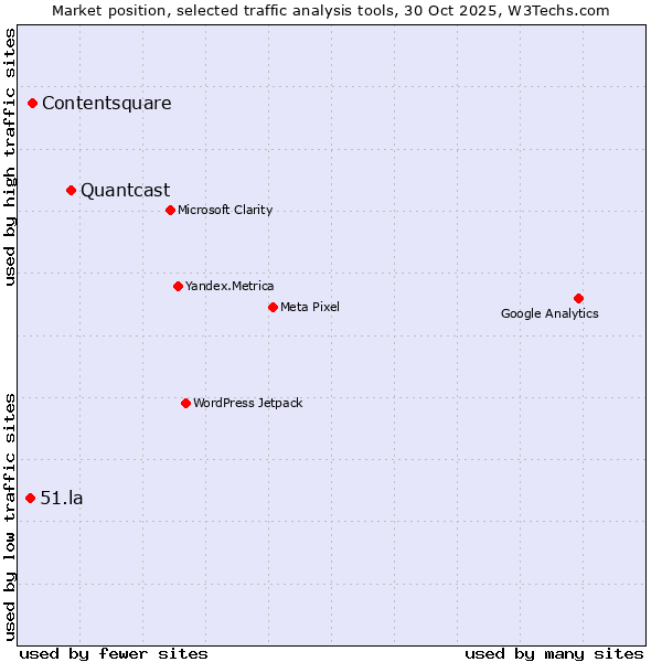Market position of Quantcast vs. Contentsquare vs. 51.la