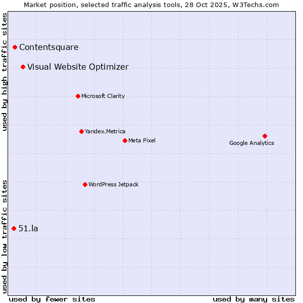 Market position of Visual Website Optimizer vs. Contentsquare vs. 51.la