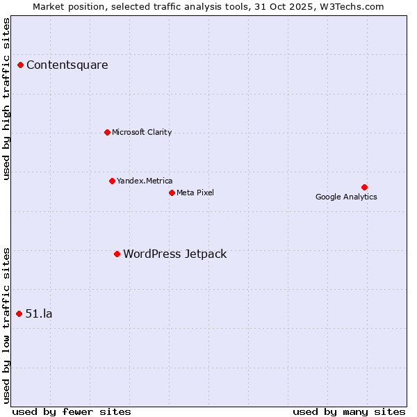 Market position of WordPress Jetpack vs. Contentsquare vs. 51.la