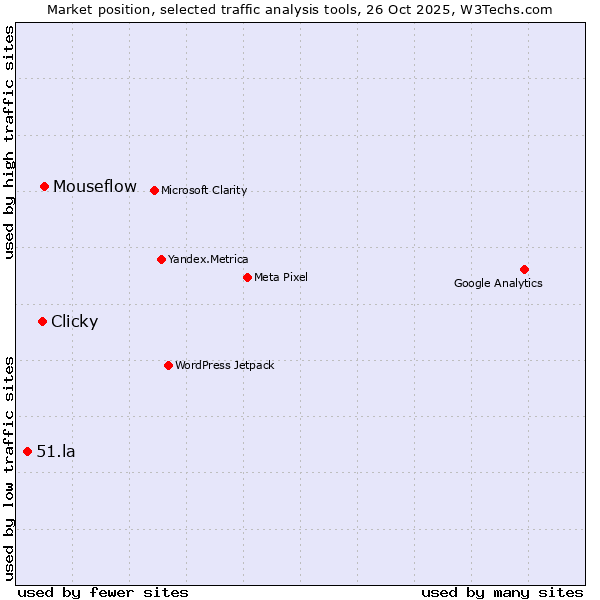 Market position of Mouseflow vs. Clicky vs. 51.la