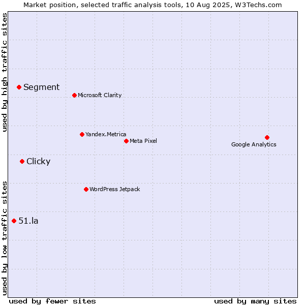 Market position of Clicky vs. Segment vs. 51.la
