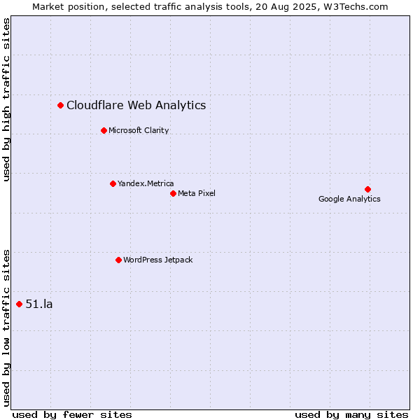 Market position of Cloudflare Web Analytics vs. 51.la