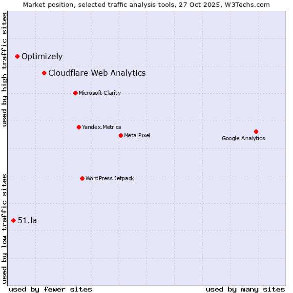 Market position of Cloudflare Web Analytics vs. Optimizely vs. 51.la