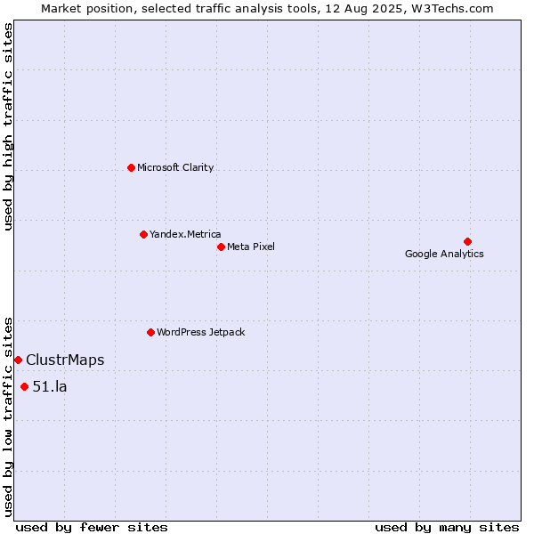 Market position of 51.la vs. ClustrMaps