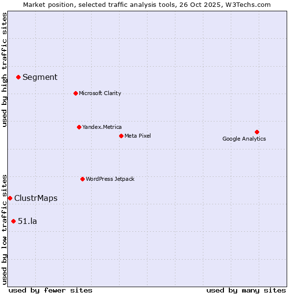 Market position of Segment vs. 51.la vs. ClustrMaps
