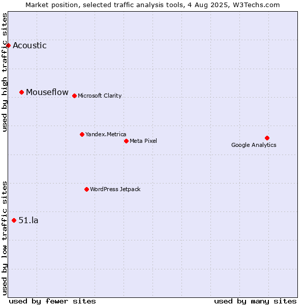 Market position of Mouseflow vs. 51.la vs. Acoustic