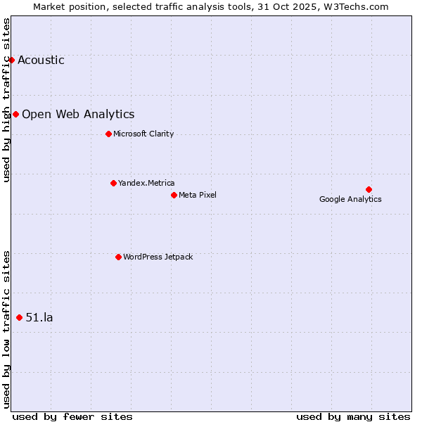 Market position of 51.la vs. Open Web Analytics vs. Acoustic