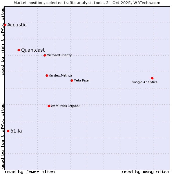 Market position of Quantcast vs. 51.la vs. Acoustic
