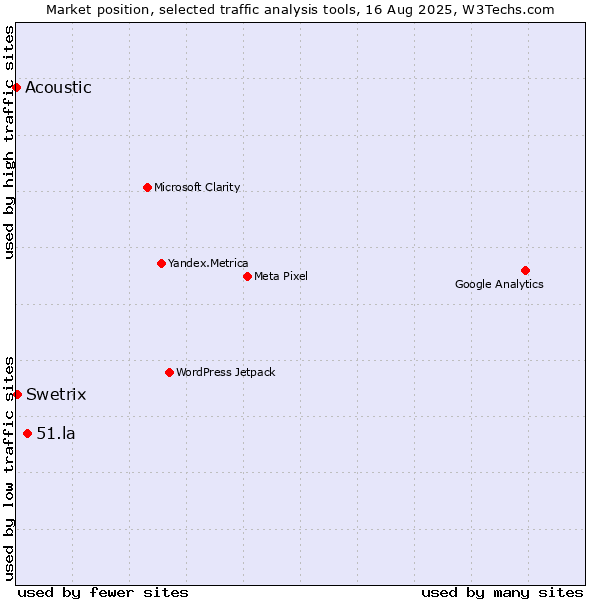 Market position of 51.la vs. Swetrix vs. Acoustic