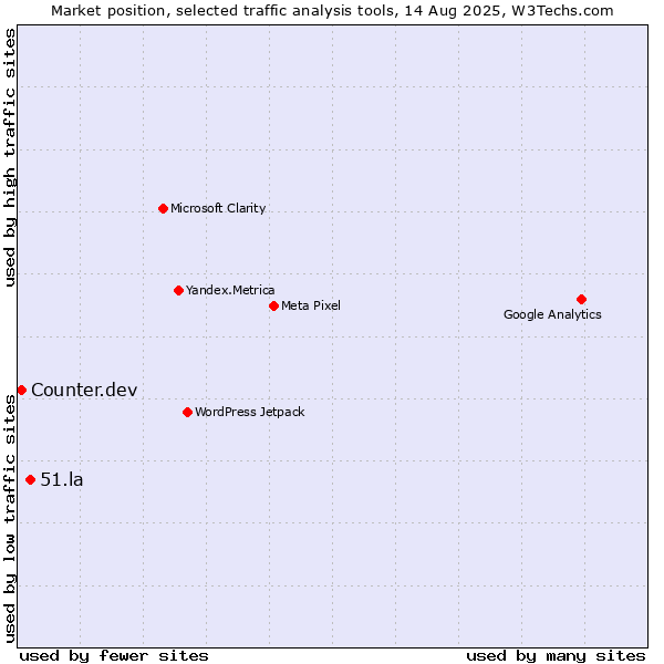 Market position of 51.la vs. Counter.dev