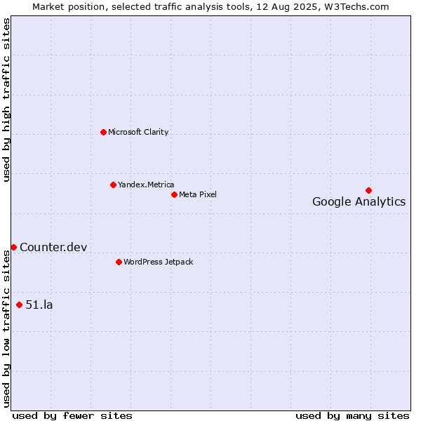 Market position of Google Analytics vs. 51.la vs. Counter.dev