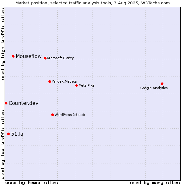 Market position of Mouseflow vs. 51.la vs. Counter.dev