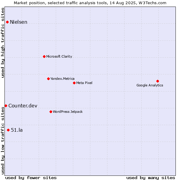 Market position of 51.la vs. Nielsen vs. Counter.dev