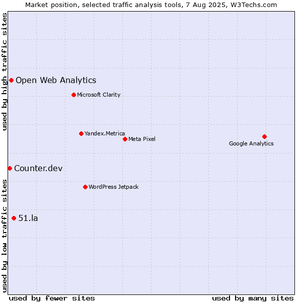 Market position of 51.la vs. Open Web Analytics vs. Counter.dev