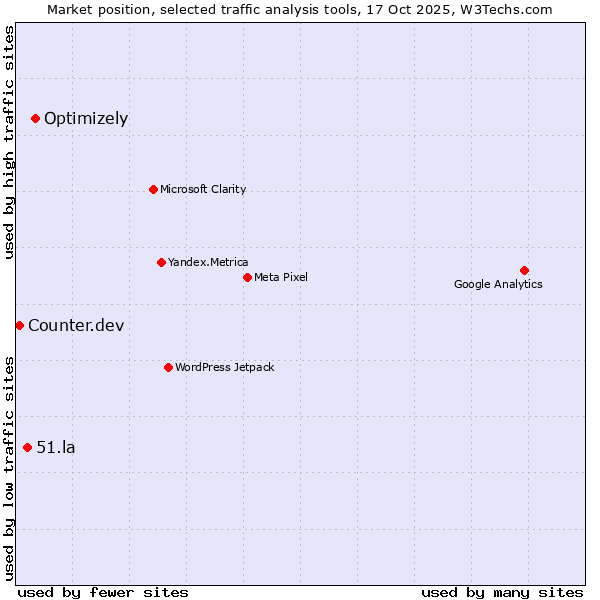 Market position of Optimizely vs. 51.la vs. Counter.dev