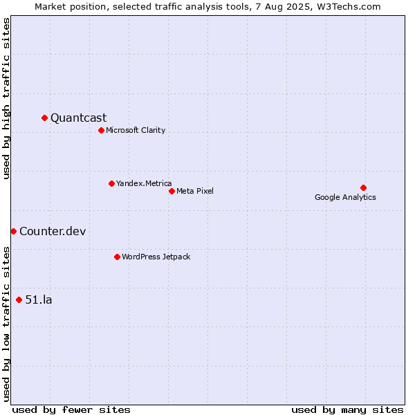 Market position of Quantcast vs. 51.la vs. Counter.dev