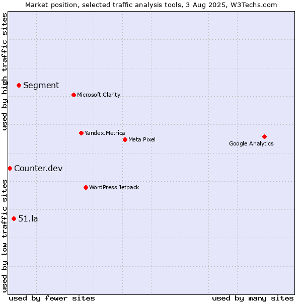 Market position of Segment vs. 51.la vs. Counter.dev
