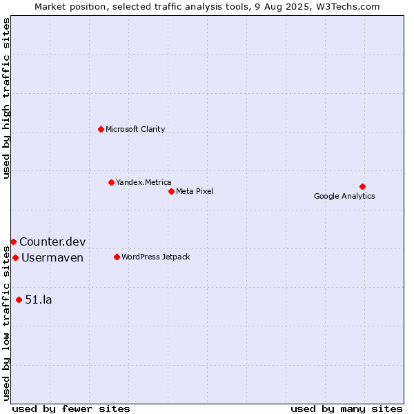 Market position of 51.la vs. Usermaven vs. Counter.dev