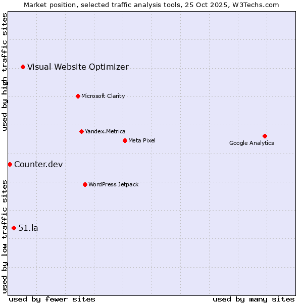 Market position of Visual Website Optimizer vs. 51.la vs. Counter.dev