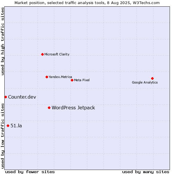 Market position of WordPress Jetpack vs. 51.la vs. Counter.dev