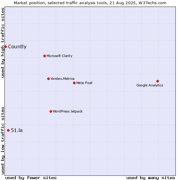 Market position of 51.la vs. Countly