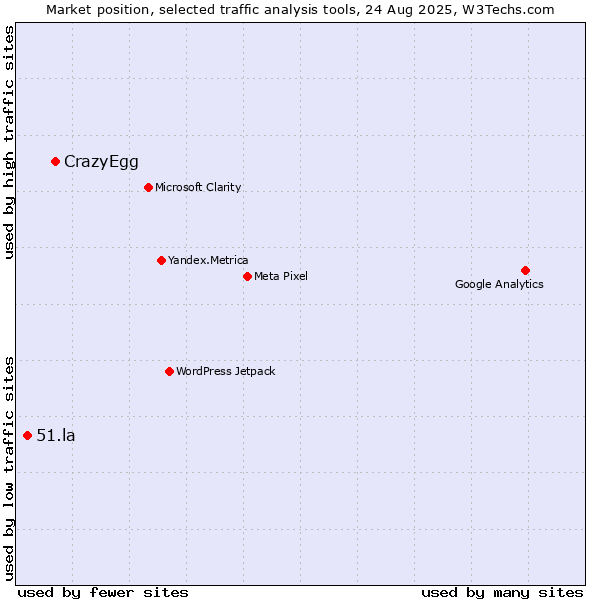 Market position of CrazyEgg vs. 51.la