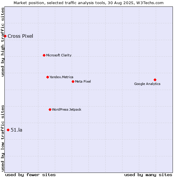 Market position of 51.la vs. Cross Pixel