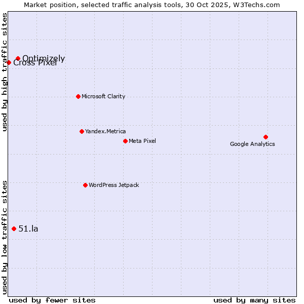 Market position of Optimizely vs. 51.la vs. Cross Pixel
