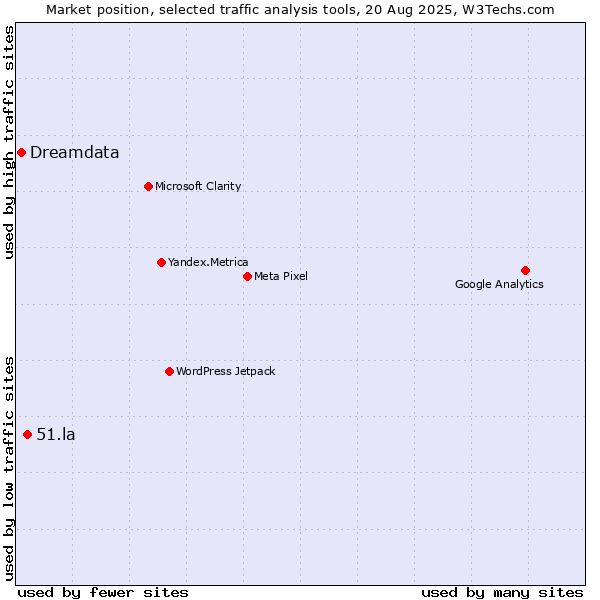 Market position of 51.la vs. Dreamdata
