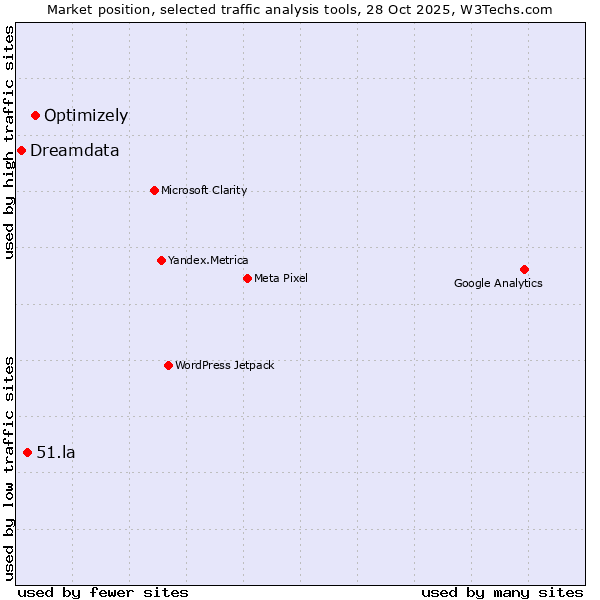 Market position of Optimizely vs. 51.la vs. Dreamdata