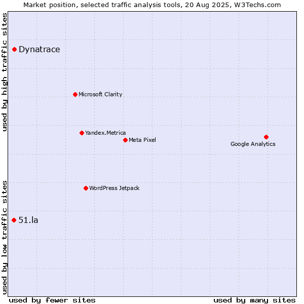 Market position of Dynatrace vs. 51.la