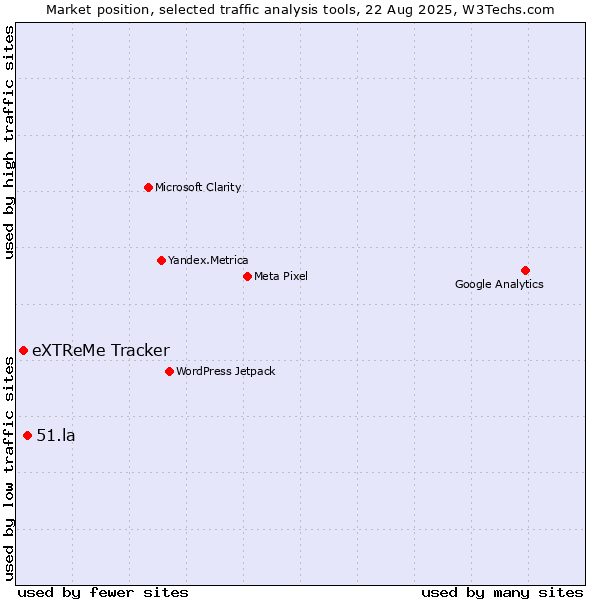 Market position of 51.la vs. eXTReMe Tracker