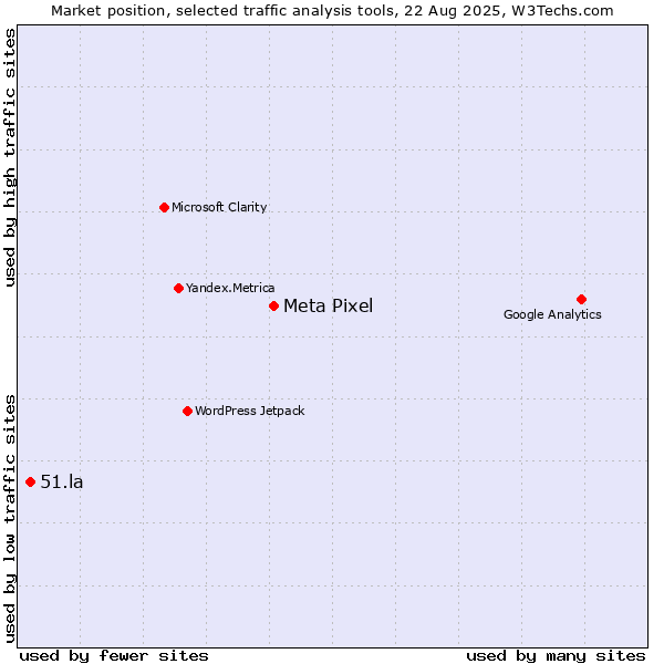Market position of Meta Pixel vs. 51.la