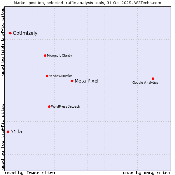 Market position of Meta Pixel vs. Optimizely vs. 51.la