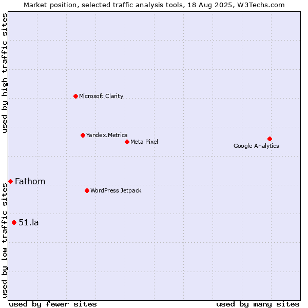 Market position of 51.la vs. Fathom