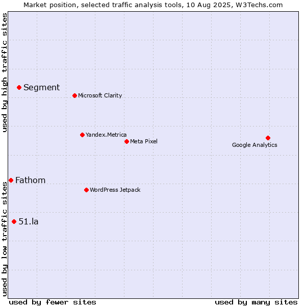 Market position of Segment vs. 51.la vs. Fathom