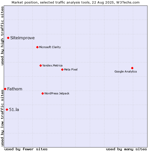 Market position of Siteimprove vs. 51.la vs. Fathom