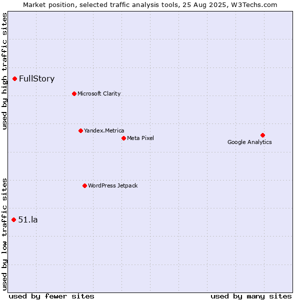 Market position of FullStory vs. 51.la