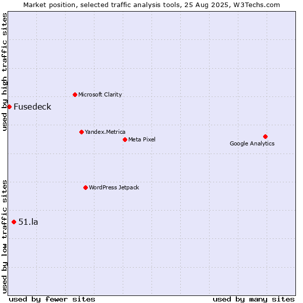 Market position of 51.la vs. Fusedeck