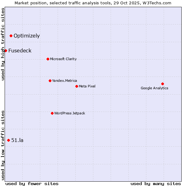 Market position of Optimizely vs. 51.la vs. Fusedeck