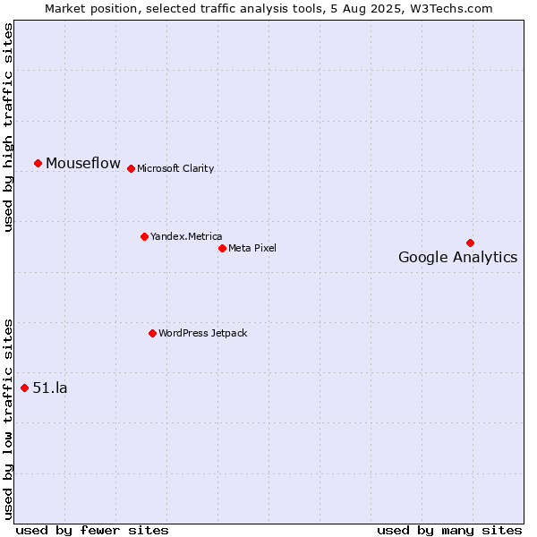 Market position of Google Analytics vs. Mouseflow vs. 51.la