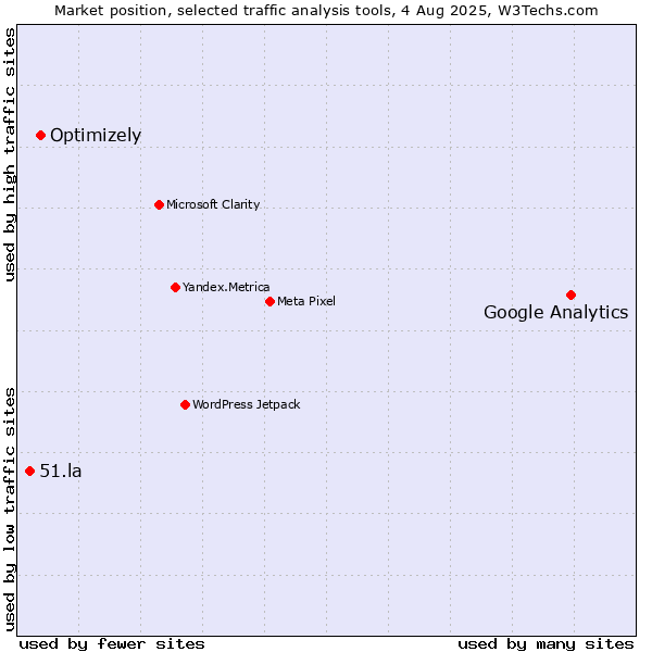 Market position of Google Analytics vs. Optimizely vs. 51.la