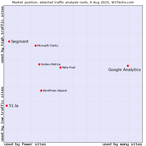 Market position of Google Analytics vs. Segment vs. 51.la