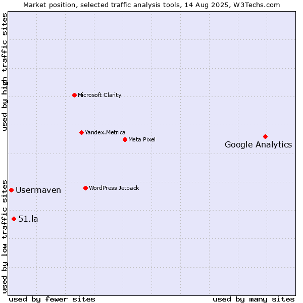 Market position of Google Analytics vs. 51.la vs. Usermaven