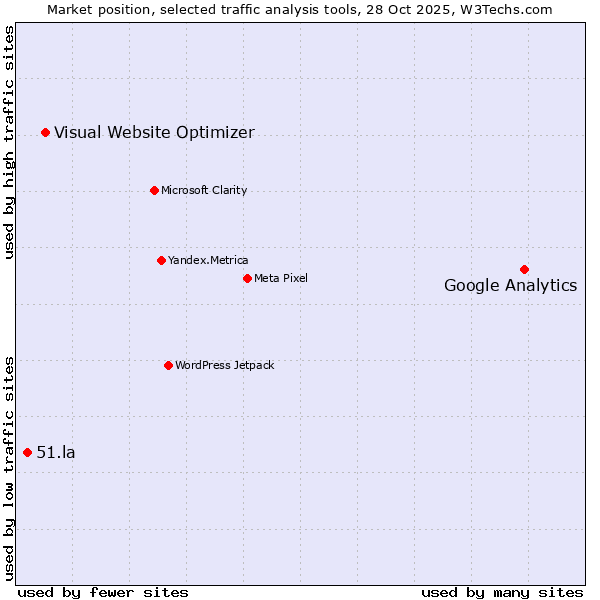 Market position of Google Analytics vs. Visual Website Optimizer vs. 51.la