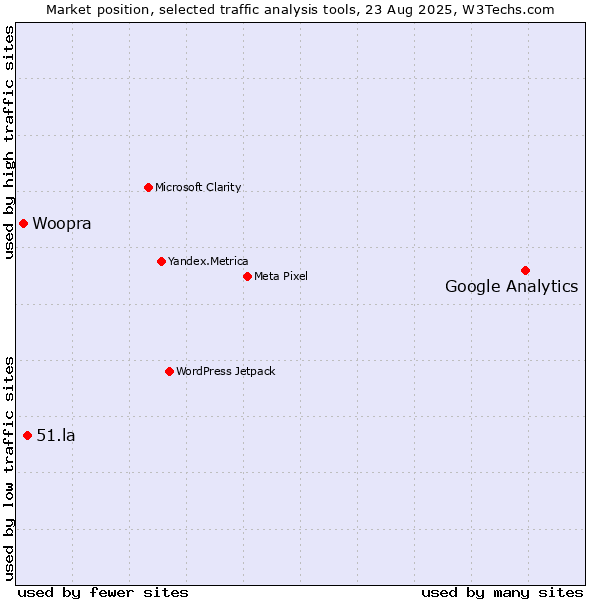 Market position of Google Analytics vs. 51.la vs. Woopra