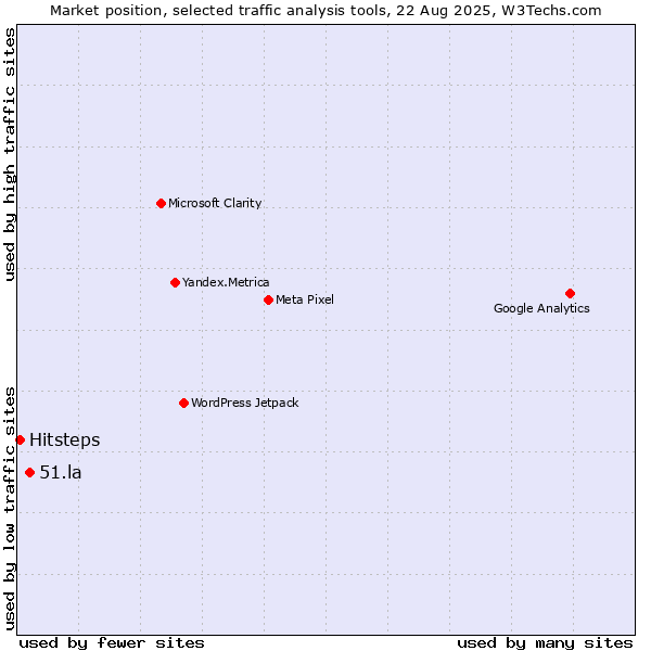 Market position of 51.la vs. Hitsteps