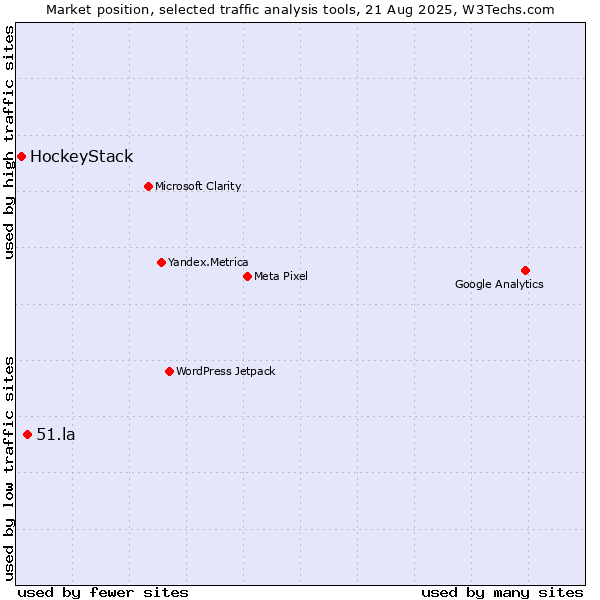Market position of 51.la vs. HockeyStack