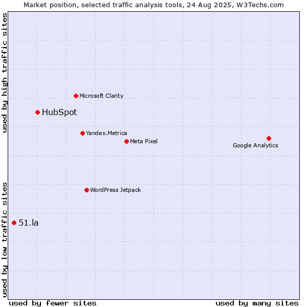 Market position of HubSpot vs. 51.la